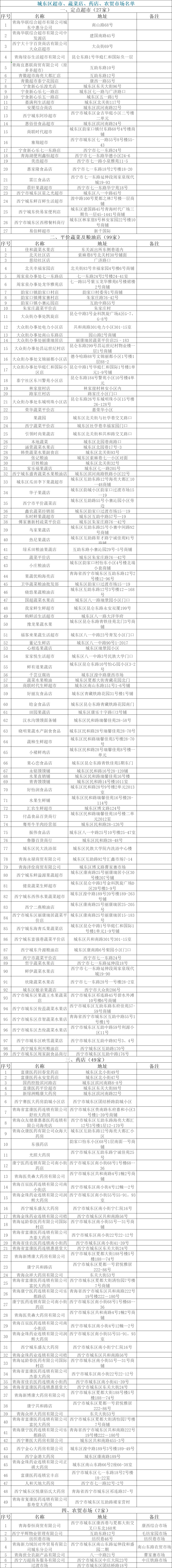 城東區(qū)開放超市、蔬菜店、藥店、農(nóng)貿(mào)市場名單。城東區(qū)委宣傳部供圖