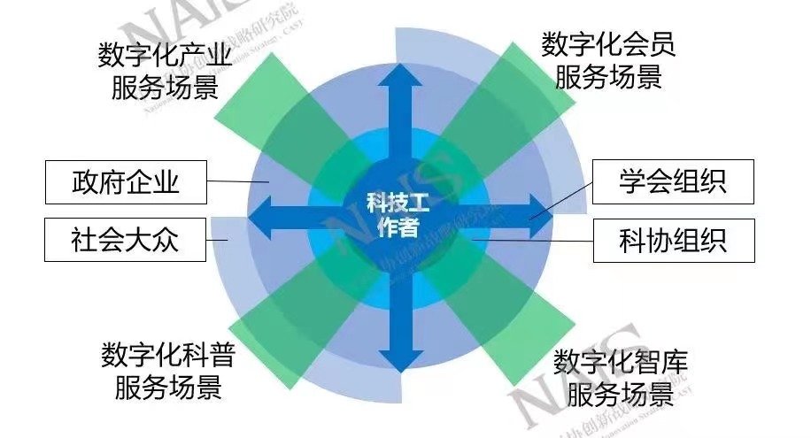 學(xué)會數(shù)字化泛在服務(wù)場景底層交互模型圖