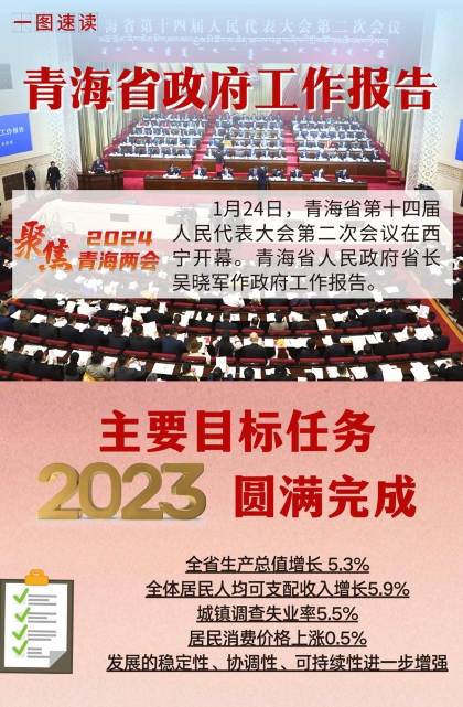 一圖速讀|2024青海省政府工作報(bào)告